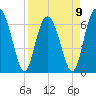 Entrance tide chart for Sunday, April 9, 2023