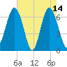 Entrance tide chart for Sunday, May 14, 2023