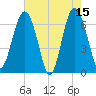 Entrance tide chart for Monday, May 15, 2023