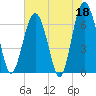 Entrance tide chart for Thursday, May 18, 2023