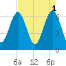 Entrance tide chart for Monday, May 1, 2023