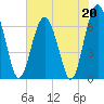 Entrance tide chart for Saturday, May 20, 2023
