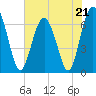 Entrance tide chart for Sunday, May 21, 2023