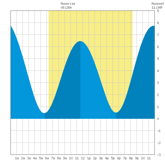 Entrance tide chart for Monday, May 22, 2023