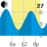 Entrance tide chart for Saturday, May 27, 2023