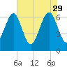Entrance tide chart for Monday, May 29, 2023