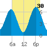 Entrance tide chart for Tuesday, May 30, 2023