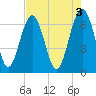 Entrance tide chart for Wednesday, May 3, 2023