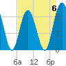 Entrance tide chart for Saturday, May 6, 2023