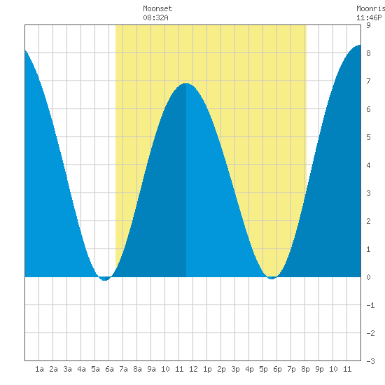 Entrance tide chart for Monday, May 8, 2023