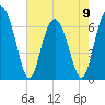 Entrance tide chart for Tuesday, May 9, 2023
