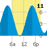 Entrance tide chart for Sunday, June 11, 2023