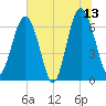 Entrance tide chart for Tuesday, June 13, 2023