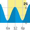 Entrance tide chart for Wednesday, June 21, 2023
