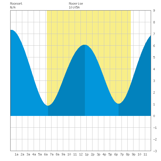 Entrance tide chart for Thursday, June 22, 2023