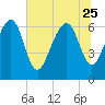 Entrance tide chart for Sunday, June 25, 2023