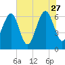 Entrance tide chart for Tuesday, June 27, 2023