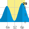Entrance tide chart for Thursday, June 29, 2023