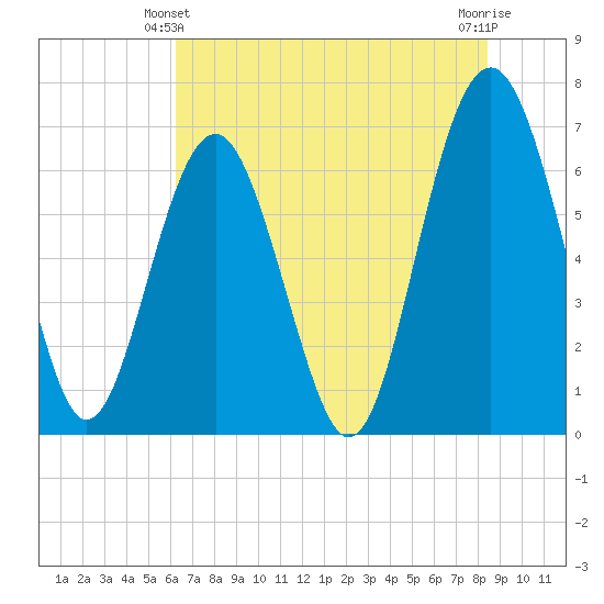 Entrance tide chart for Friday, June 2, 2023