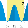 Entrance tide chart for Wednesday, June 7, 2023