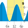 Entrance tide chart for Friday, June 9, 2023