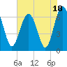 Entrance tide chart for Tuesday, July 18, 2023