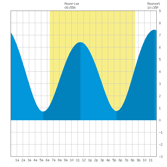 Entrance tide chart for Thursday, July 20, 2023