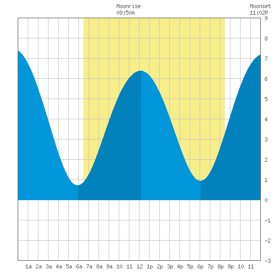 Entrance tide chart for Friday, July 21, 2023