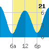 Entrance tide chart for Friday, July 21, 2023