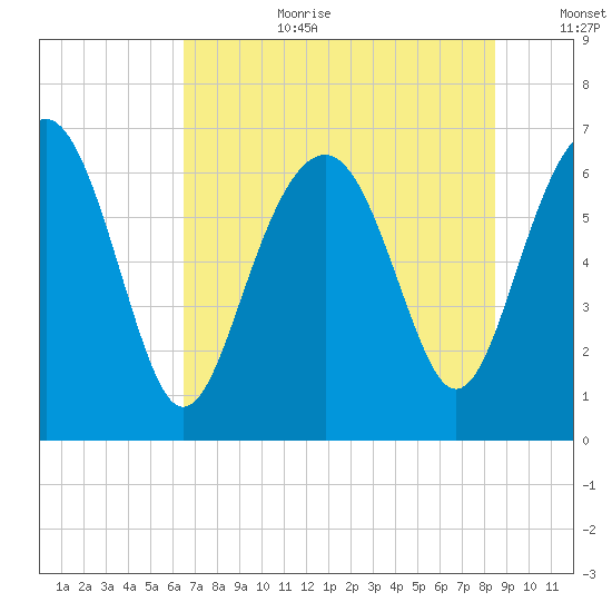 Entrance tide chart for Saturday, July 22, 2023