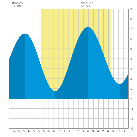 Entrance tide chart for Wednesday, July 26, 2023