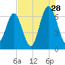 Entrance tide chart for Friday, July 28, 2023