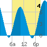 Entrance tide chart for Tuesday, July 4, 2023