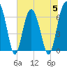 Entrance tide chart for Wednesday, July 5, 2023