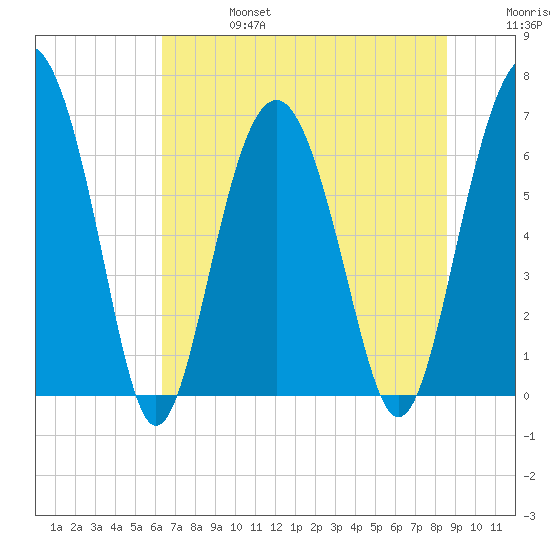 Entrance tide chart for Thursday, July 6, 2023