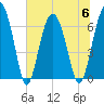 Entrance tide chart for Thursday, July 6, 2023