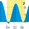 Entrance tide chart for Friday, July 7, 2023