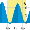Entrance tide chart for Saturday, July 8, 2023