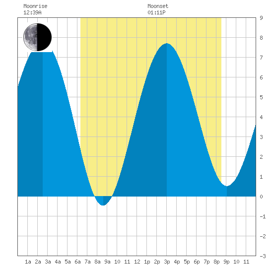 Entrance tide chart for Sunday, July 9, 2023