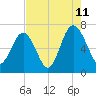 Entrance tide chart for Friday, August 11, 2023