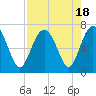 Entrance tide chart for Friday, August 18, 2023