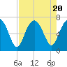 Entrance tide chart for Sunday, August 20, 2023
