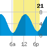 Entrance tide chart for Monday, August 21, 2023
