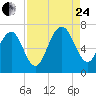 Entrance tide chart for Thursday, August 24, 2023