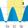 Entrance tide chart for Thursday, August 3, 2023