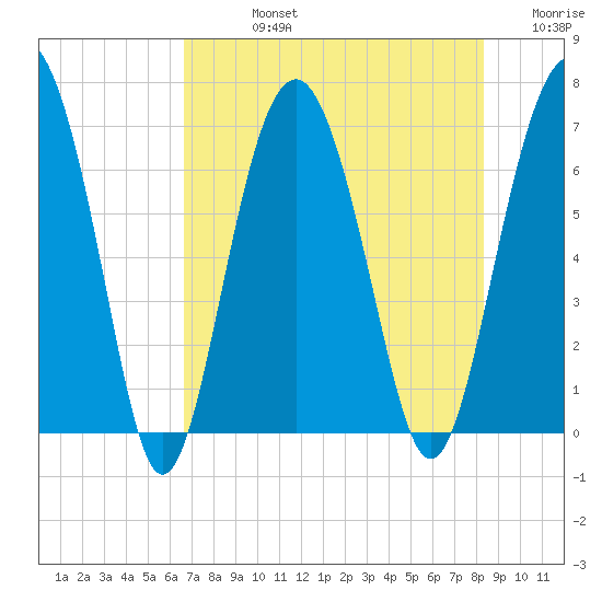 Entrance tide chart for Friday, August 4, 2023