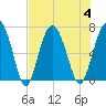Entrance tide chart for Friday, August 4, 2023