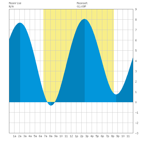 Entrance tide chart for Monday, August 7, 2023