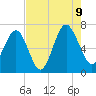 Entrance tide chart for Wednesday, August 9, 2023