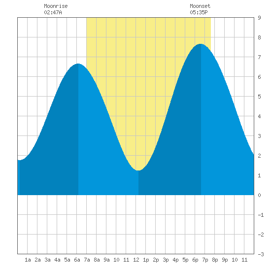 Entrance tide chart for Sunday, September 10, 2023